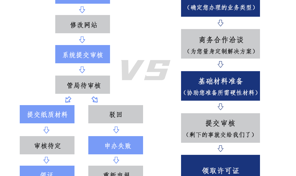 ICP许可证办理